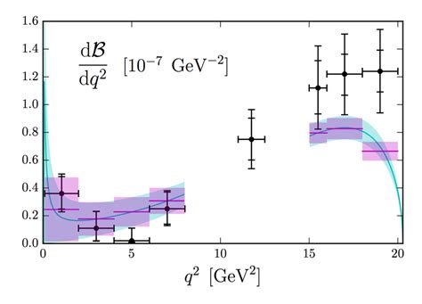 Differential Branching Fraction In Bins Of Q 2 Of The Λ 0 B → Λ µ µ − Download Scientific