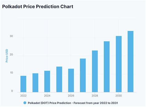 Polkadot Dot Price Prediction For 2023 2030 Stormgain