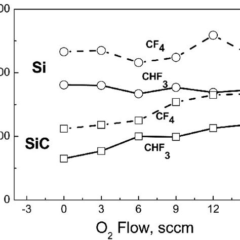 Etch Rates Of Si And Sic In Cf Or Chf Plasma As A Function Of