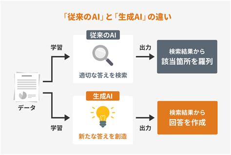 生成AIと従来のAIの違いは仕組みや活用方法をわかりやすく解説 生成AI社内活用ナビ ChatGPTやAzure OpenAI