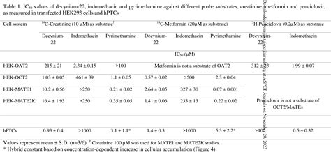 Table 1 From Significance Of Organic Anion Transporter 2 And Organic