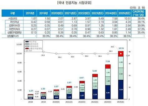 세계 인공지능 시장 급성장2025년까지 연평균 38 성장 한국경제