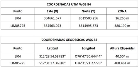 Coordenadas UTM Geográficas del Punto LI014 y LIM05725 Download