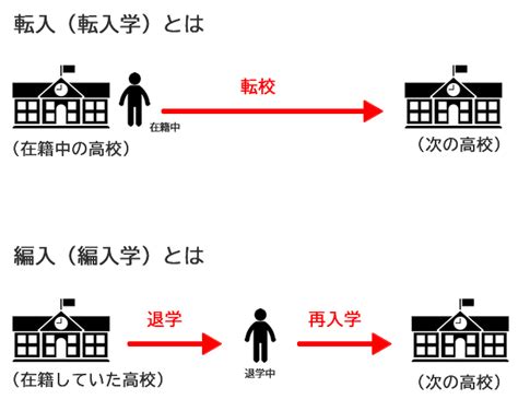 転編入とは～転入（転入学）と編入（編入学）の違い