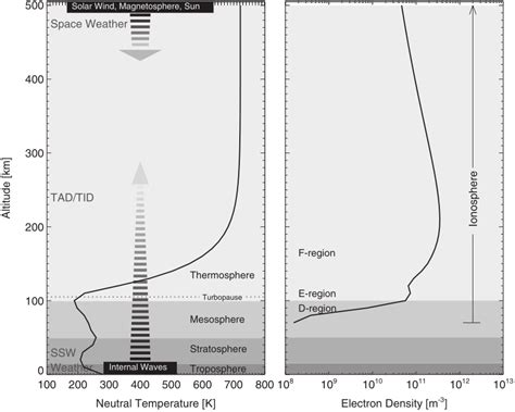 Vertical Structure Of The Atmosphereionosphere System Where The Download Scientific Diagram