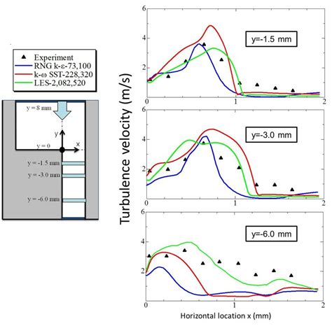 11 Measured And Calculated Turbulence Velocities At P Inj 0 22 MPa