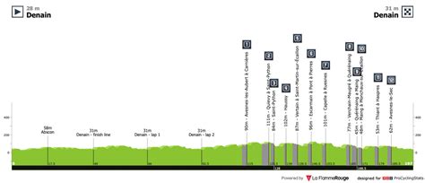 Stage Profiles Grand Prix De Denain Porte Du Hainaut One Day Race