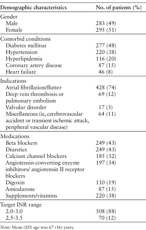 Table From Implementation Of Pharmacist Managed Anticoagulation