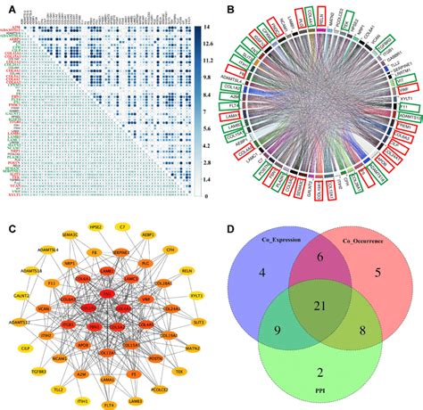 Identification Of Core Genes Through Co Expression Mutation Download Scientific Diagram