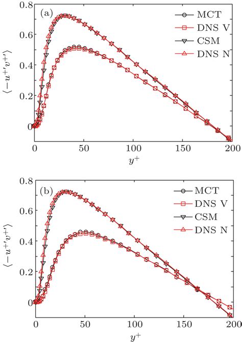 A New Mixed Subgrid Scale Model For Large Eddy Simulation Of Turbulent