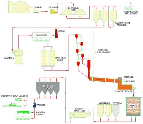 An Outline Of The Cement Manufacturing Process Download Scientific Diagram