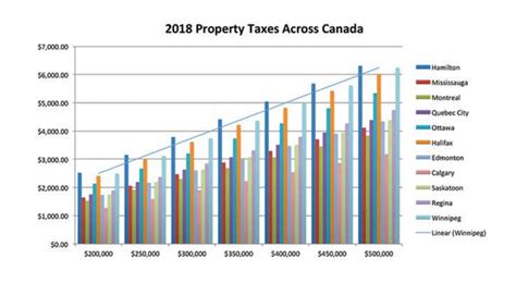 Winnipeg Property Tax Among Highest In Canada Randy Leopold