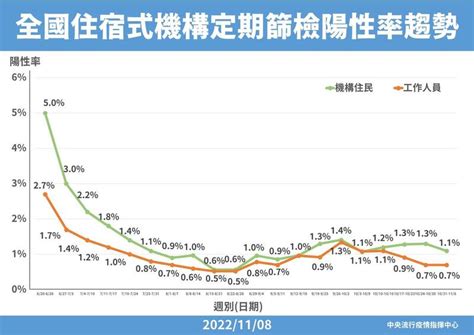 機構陽性率反轉下降！ 羅一鈞：視下降趨勢調整篩檢頻率 生活 自由時報電子報