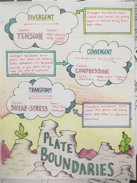 Plate Boundaries Sketch Notes Sketch Notes Mind Map Design Creative