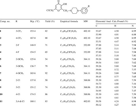 Yields Melting Points And Elemental Analysis Results Of The