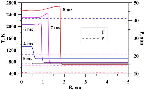 Typical Development Of Combustion Wave Under Initial Conditions T 0