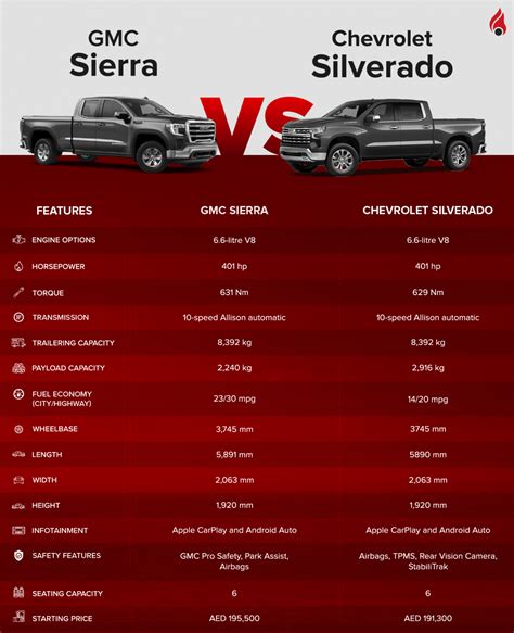 Car Comparison of Chevrolet Silverado vs GMC Sierra | dubizzle