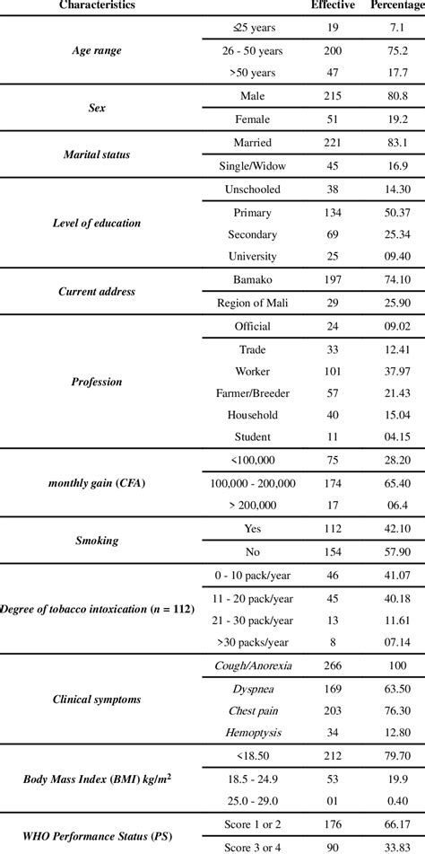 Sociodemographic And Clinical Characteristics Of The Sample Download