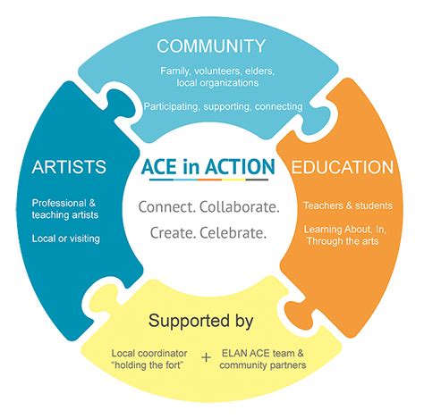 ACE Initiative - ELAN 