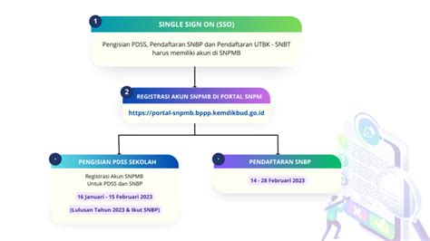 Tahapan Pendaftaran Snbp Penerimaan Mahasiswa Usu