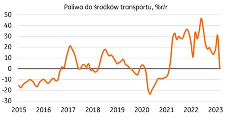 Inflacja w Polsce w końcu spadła Czy jest się z czego cieszyć S O