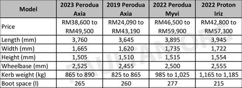 2023 Perodua Axia Size Comparison Old Axia Myvi Proton Iriz Xlsx Paul