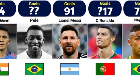 Top Player Who Scored Most Goals In International Football History