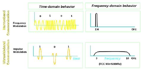 Ultra wide band impulse radio communications versus narrowband ...