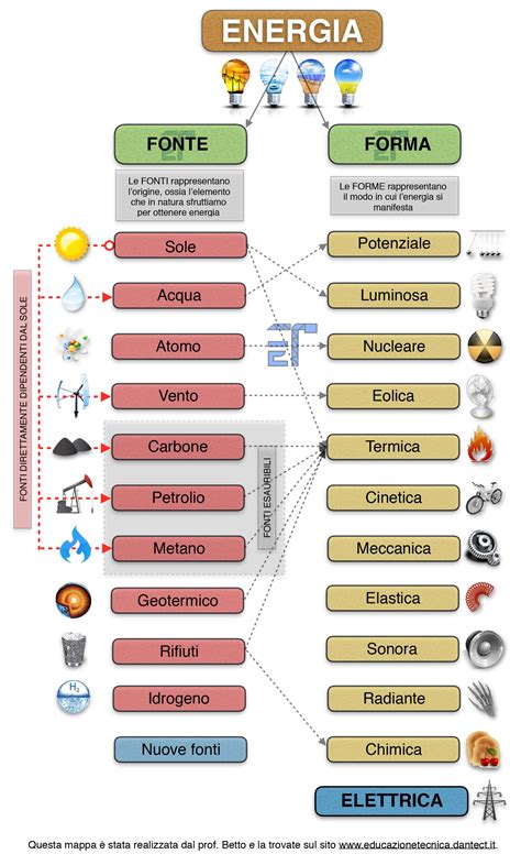 Le FORME E Le FONTI Di ENERGIA Educazionetecnica Dantect It