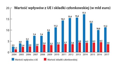 Bilans Wp At I Wyp At Polska Bud Et Ue Od Roku Gospodarka