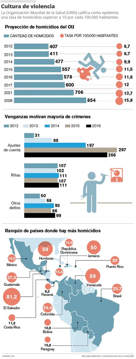 Costa Rica camina hacia tasa más elevada de asesinatos La Nación