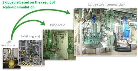 Scale Up From Laboratory To ProductionAdvanced Scale Up Technology