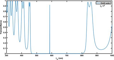 Transmission spectra of 1D defective PC (AB)⁴C(AB)⁴ consisting of ... 