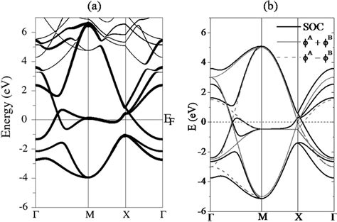 The Band Structures Of The Single Layer Bi Square Net With Soc By A