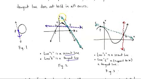 Empirical Study Of Limits Slope Of Secant And Tangent Line Youtube