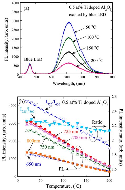 Temperature Dependence Of PL Spectra A And PL Peak Intensities At