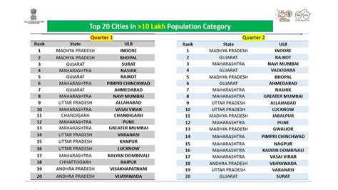 Madhya Pradesh's Indore ranks cleanest city for 4th time in row | India ...