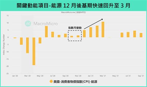 【總經spotlight】從通膨、經濟與聯準會，一次看懂美國 Q4 下半場！ 部落格 Macromicro 財經m平方