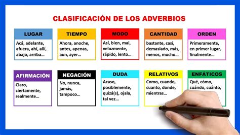 Los Adverbiosclasificacin Y Tipos De Adverbios 
