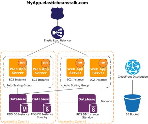 Menggunakan Elastic Beanstalk Dengan Layanan Aws Lainnya Aws Elastic