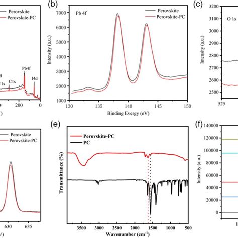 A X‐ray Photoelectron Spectroscopy Xps Survey Spectra Of Pristine Download Scientific