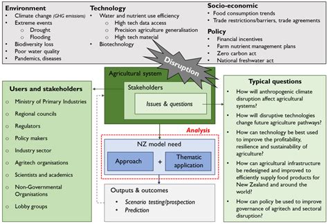 Applied Sciences Free Full Text An Analysis Of Agricultural Systems