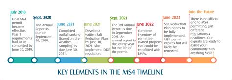 MS4 Timeline: The Second Annual Report & What’s Next