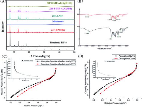 A X Ray Diffraction Xrd Patterns And B Fourier Transform Infrared