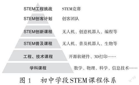 新课标理念下stem跨学科融合教育的实践探索参考网