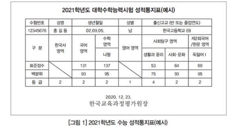 수능 표준점수 백분위 등급이란성적표 읽는 법 연합뉴스