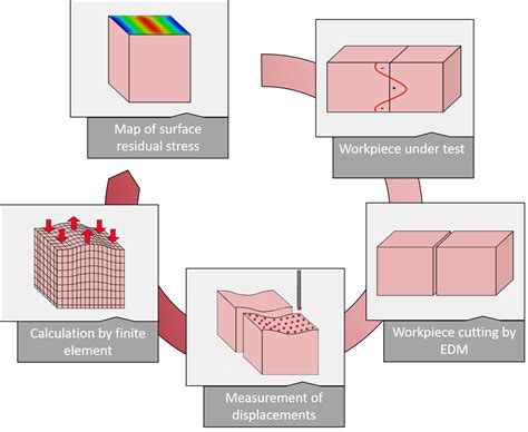 Contour Method Residual Stress Laboratory Sint Technology