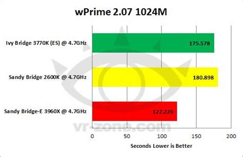 Ivy Bridge VS Sandy Bridge VS Sandy Bridge-E: Batalla a 4.7Ghz