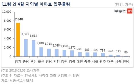 4월 수도권 아파트 1만가구 입주 작년의 2배 한국경제