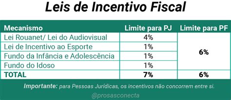 Como Funcionam As Leis De Incentivo Fiscal Blog Prosas